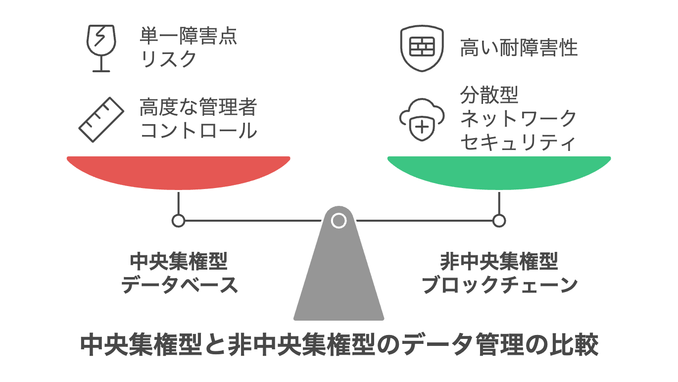 中央集権型と日中央集権型のデータ管理の比較画像