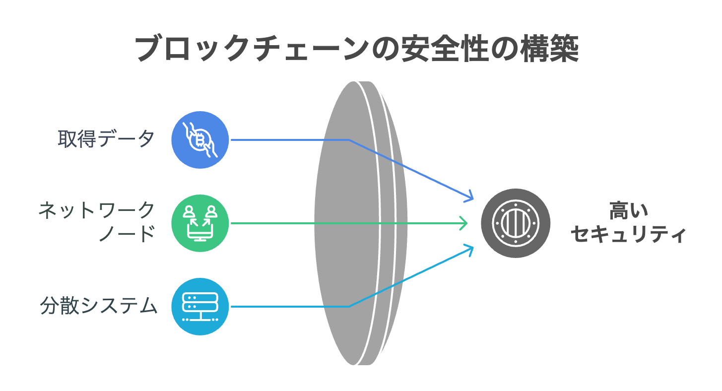 ブロックチェーンの安全性の構築画像