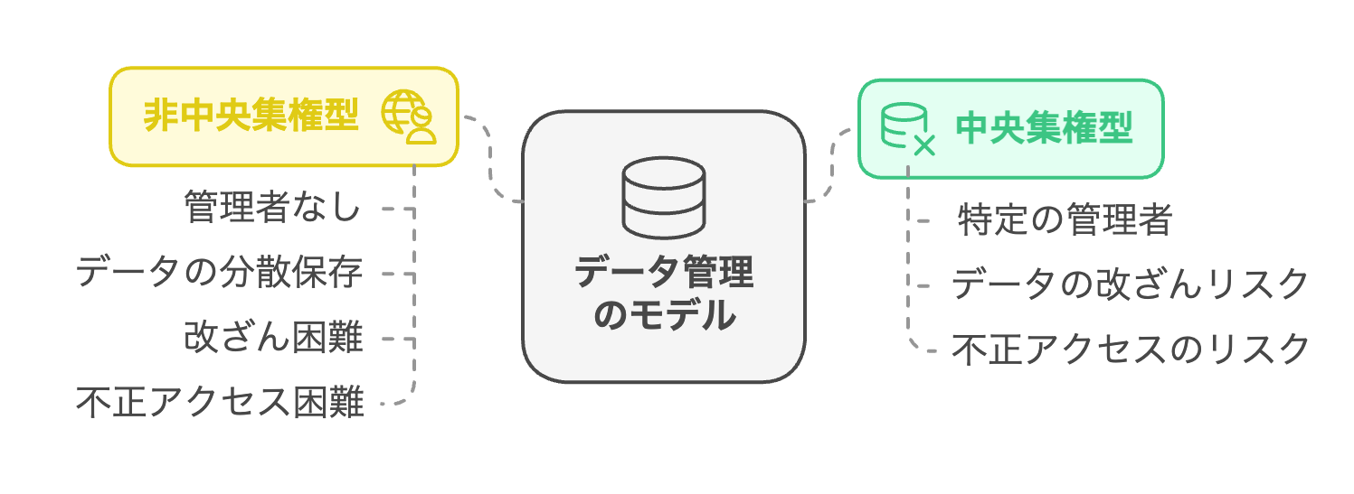 データ管理のモデル画像