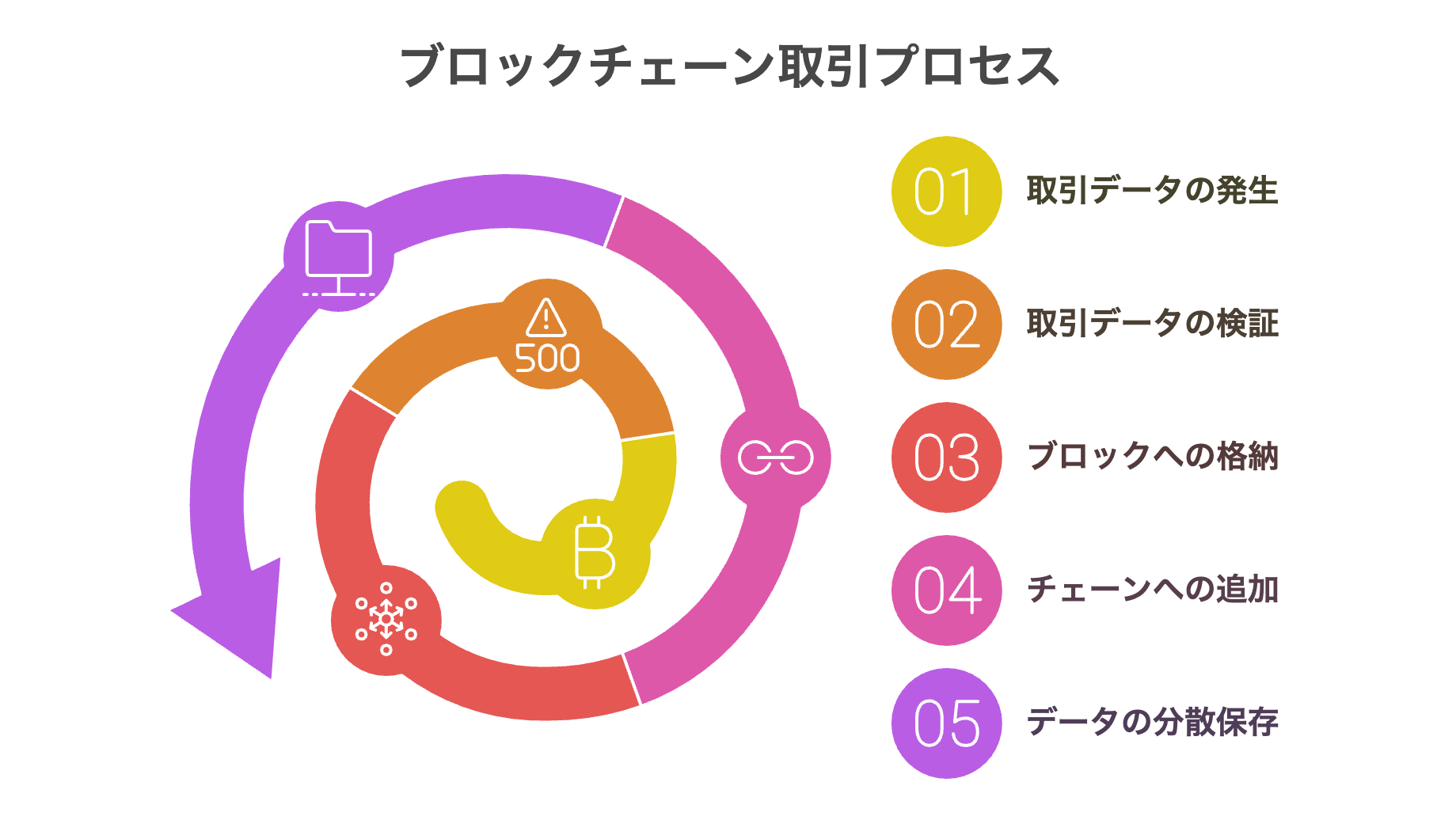 ブロックチェーンの取引プロセス画像